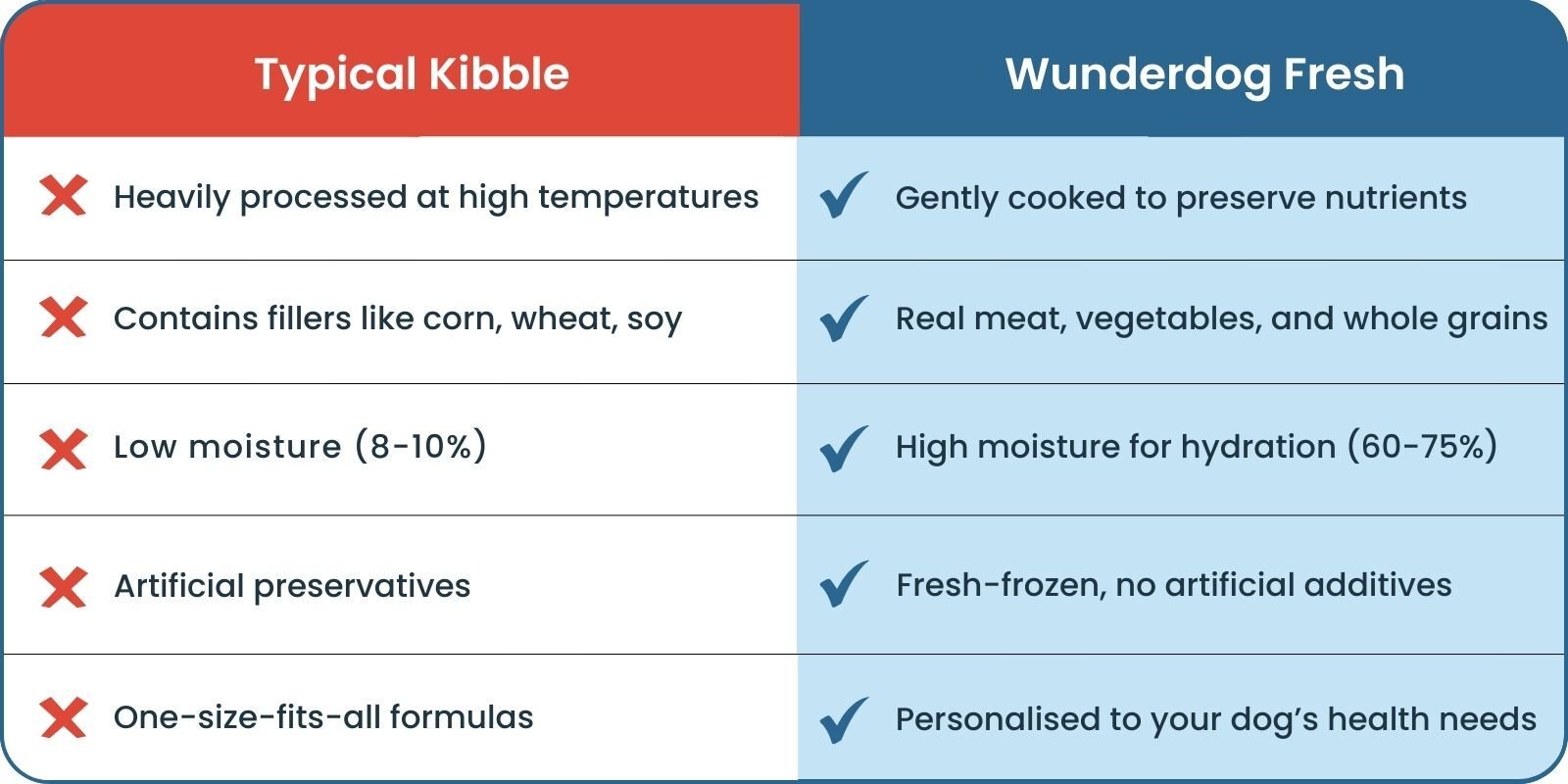 Comparison between Wunderdog fresh dog food and traditional kibble showing nutrient-dense whole ingredients versus processed dry food